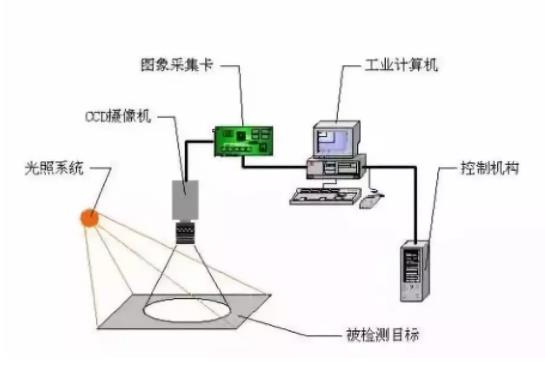 選擇工業(yè)機(jī)器人視覺系統(tǒng)必須遵守的基本原則插圖