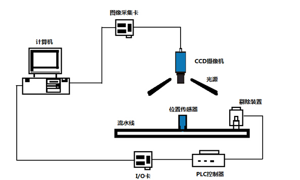 機(jī)器視覺(jué)使設(shè)備更加智能插圖