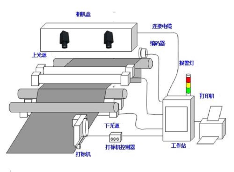 無紡布檢測(cè)設(shè)備插圖