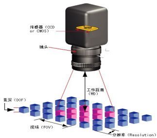 機(jī)器視覺(jué)入門知識(shí)詳解（相機(jī)/鏡頭/光源/系統(tǒng)）-機(jī)器視覺(jué)_視覺(jué)檢測(cè)設(shè)備_3D視覺(jué)_缺陷檢測(cè)