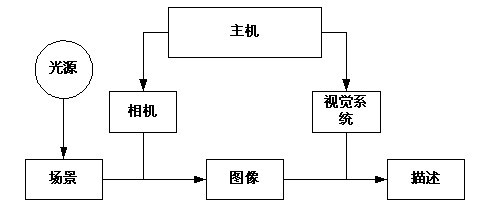 機(jī)器視覺