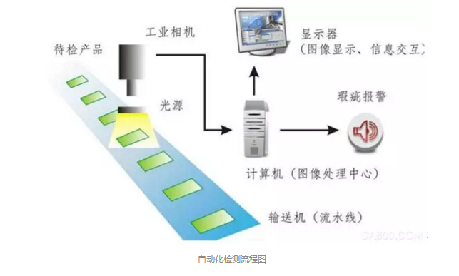 機(jī)器視覺