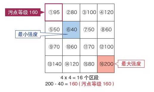 機(jī)器視覺