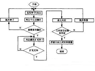 機(jī)器視覺