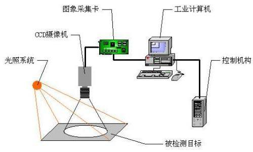 機(jī)器視覺(jué)