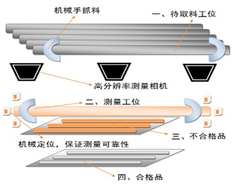 視覺測量技術(shù)實現(xiàn)汽車傳動軸的長度測量插圖