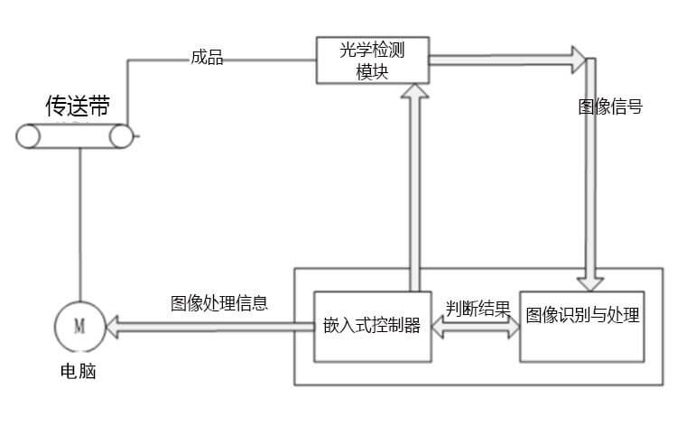 機(jī)器視覺