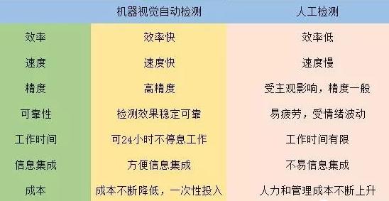 機(jī)器視覺(jué)是否能全面取代人工目視檢測(cè)？