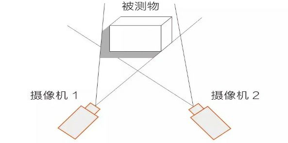 2D機器視覺和3D機器視覺的對比插圖3