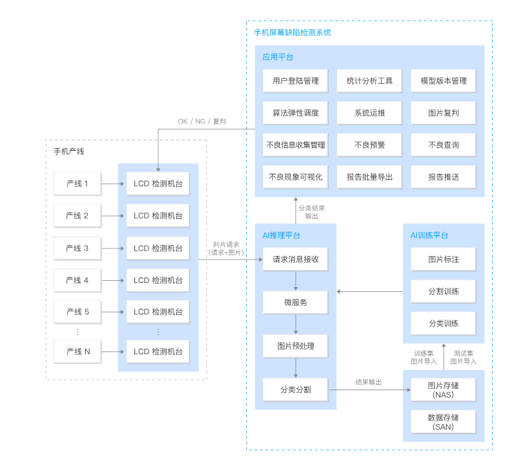 手機(jī)屏幕在線(xiàn)缺陷檢測(cè)系統(tǒng)