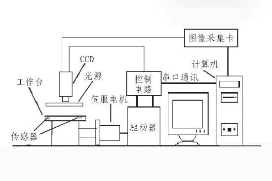 CCD機(jī)器視覺定位在零部件尺寸檢測技術(shù)方面的應(yīng)用