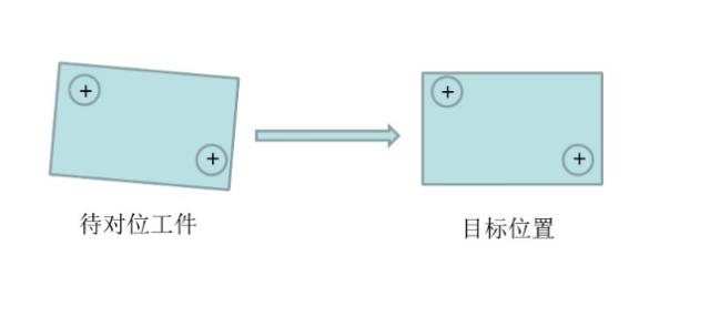 CCD視覺對(duì)位系統(tǒng)+絲印機(jī)=CCD自動(dòng)對(duì)位網(wǎng)刷絲印插圖1