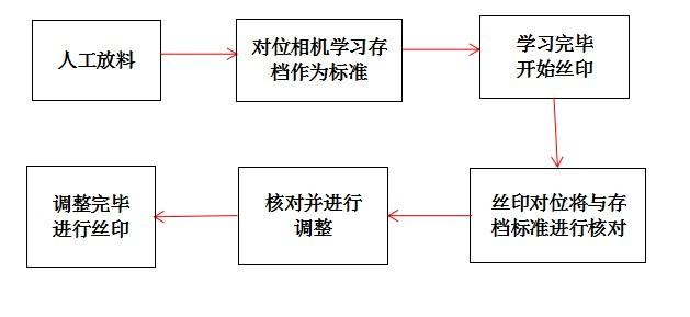 CCD視覺對(duì)位系統(tǒng)+絲印機(jī)=CCD自動(dòng)對(duì)位網(wǎng)刷絲印插圖3