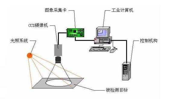 CCD機(jī)器視覺檢測(cè)定位系統(tǒng)在手機(jī)殼瑕疵檢測(cè)的應(yīng)用