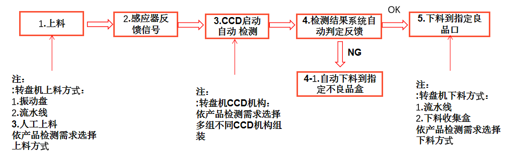 外觀視覺檢測(cè)設(shè)備