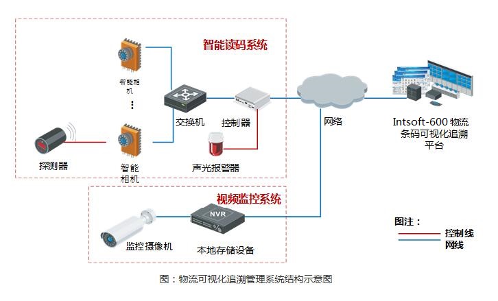 盈泰德物流可視化追溯管理方案插圖