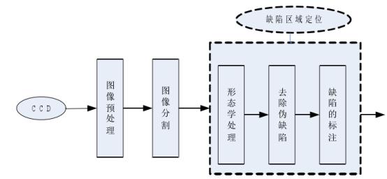 機器視覺滾動軸承表面缺陷檢測應(yīng)用分析插圖5