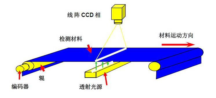 紙張視覺檢測(cè)設(shè)備