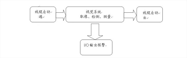 電纜檢測設(shè)備,電纜表面缺陷視覺檢測系統(tǒng)插圖2