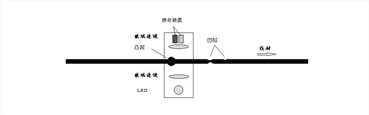 電纜檢測設(shè)備,電纜表面缺陷視覺檢測系統(tǒng)插圖4