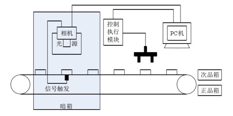 膠囊視覺檢測（膠囊機(jī)器視覺缺陷檢測系統(tǒng)）插圖2