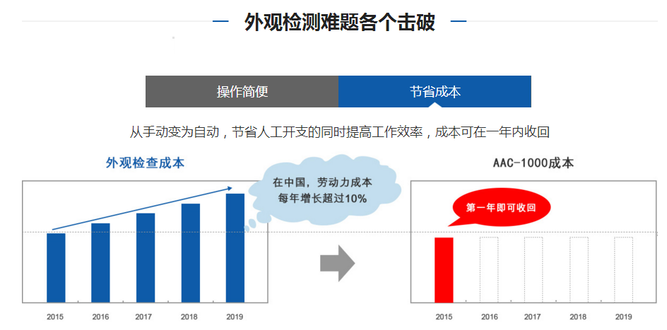 機(jī)器視覺設(shè)備大概要多少錢一臺？插圖1