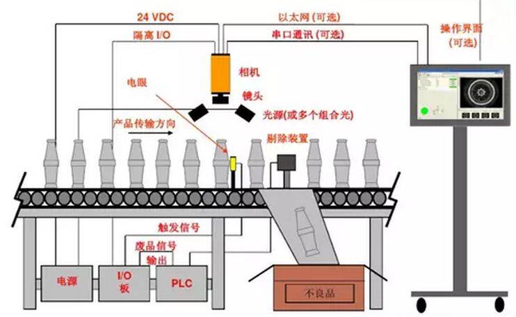 工業(yè)視覺：制造業(yè)高度自動(dòng)化的關(guān)鍵點(diǎn)插圖1