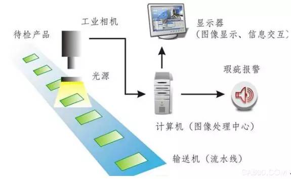 表面缺陷檢測(cè)：機(jī)器視覺(jué)檢測(cè)技術(shù)