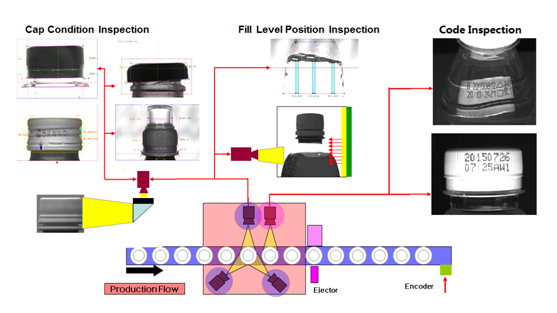 飲料灌裝行業(yè)機(jī)器視覺檢測方案插圖3