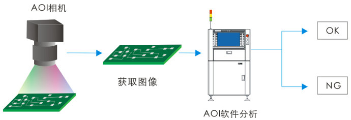 AOI自動(dòng)光學(xué)檢測(cè)系統(tǒng)在工業(yè)制造中的應(yīng)用插圖