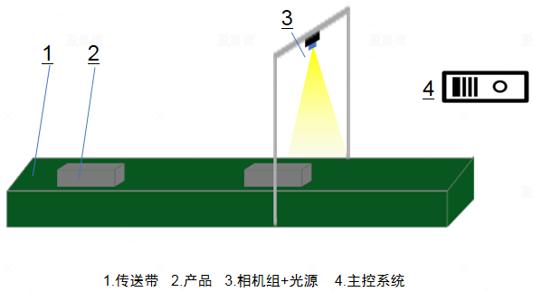 顏料視覺(jué)檢測(cè)系統(tǒng)（機(jī)器視覺(jué)識(shí)別方案）插圖5