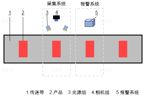 包裝行業(yè)字符印刷檢測(cè)識(shí)別（外觀缺陷檢測(cè)方案）插圖1