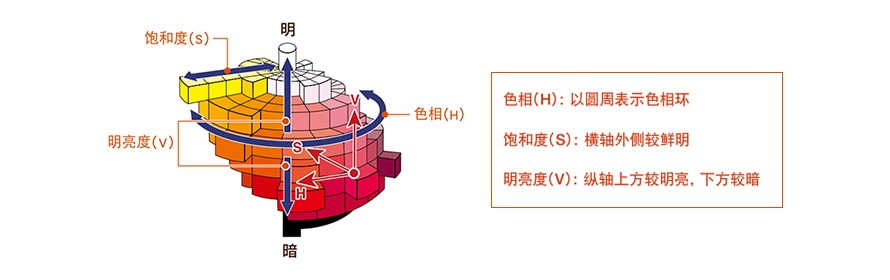 機(jī)器視覺檢測基礎(chǔ)知識（顏色篇）插圖5