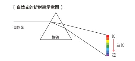 機(jī)器視覺檢測基礎(chǔ)知識（顏色篇）插圖8