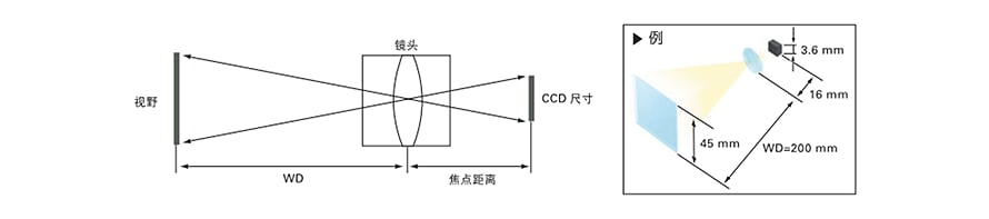 機器視覺檢測基礎(chǔ)知識（鏡頭篇）插圖1