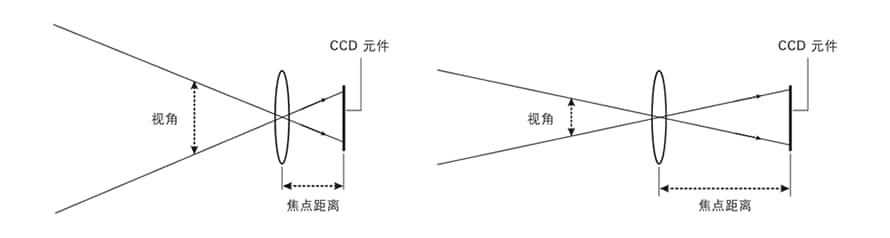 機器視覺檢測基礎(chǔ)知識（鏡頭篇）插圖3