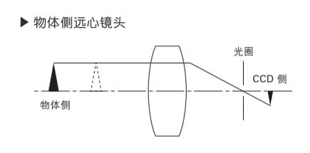 物體側(cè)遠心鏡頭