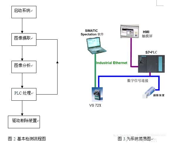 檢測(cè)處理流程