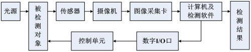 機器視覺是什么？技術(shù)原理是什么樣的？插圖1