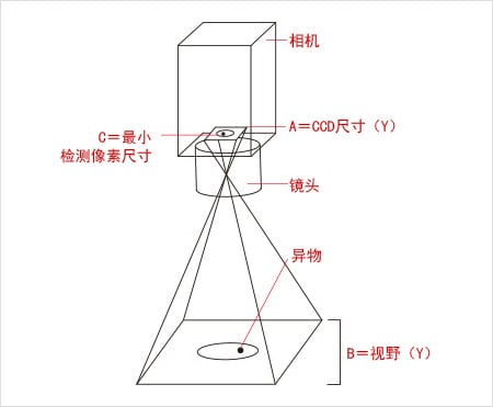 思路