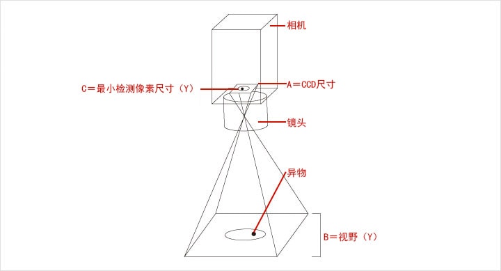 外觀檢查（異物/瑕疵/缺陷）插圖