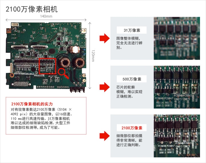 2100萬像素相機的實力 對有效像素數(shù)達2100萬像素（5104 × 4092 pix）的大容量圖像，以16倍速、110 ms進行高速傳輸。31萬像素相機難以達成的細微缺陷檢測、大型工件細微部位檢測等，成為了可能。