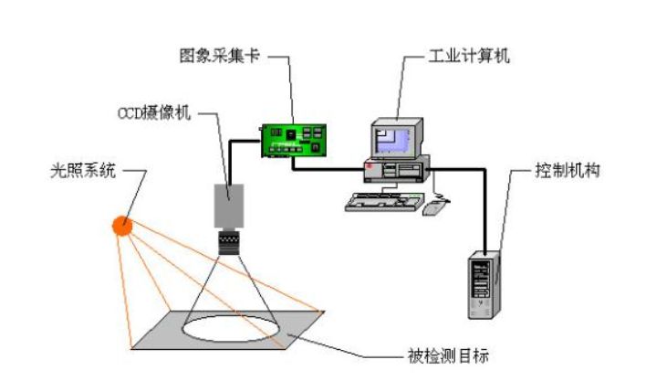 視覺(jué)檢測(cè)系統(tǒng)在運(yùn)行中的注意事項(xiàng)插圖