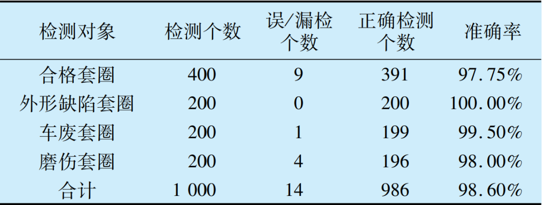 軸承套圈端面缺陷自動視覺檢測方法插圖27