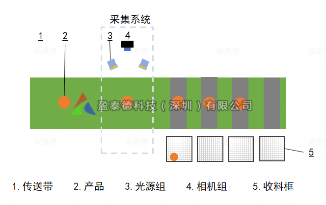 水果自動(dòng)篩選機(jī)（水果不良品機(jī)器視覺檢測方案）插圖1