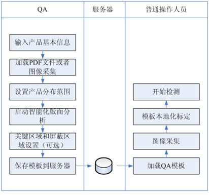 印刷缺陷的視覺檢測原理你知道嗎？插圖3