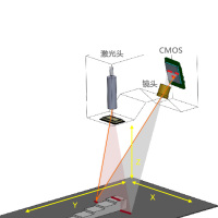 3D線激光三角測量