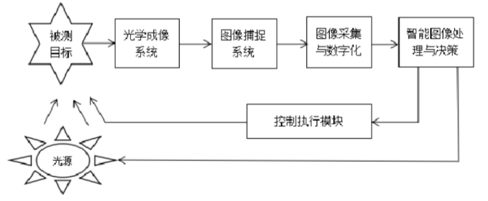 何為機(jī)器視覺檢測技術(shù)？插圖