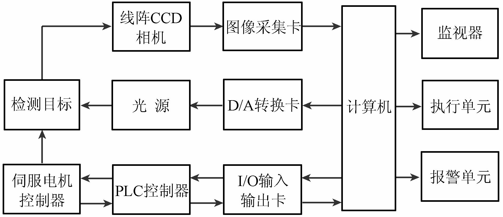 CCD機(jī)器視覺檢測系統(tǒng)常規(guī)的工作流程插圖